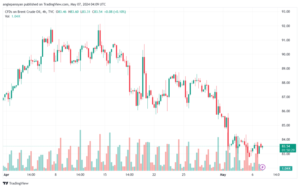 تحليل خام برنت 752024 BRENT OIL