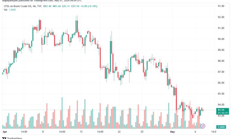 تحليل خام برنت 752024 BRENT OIL