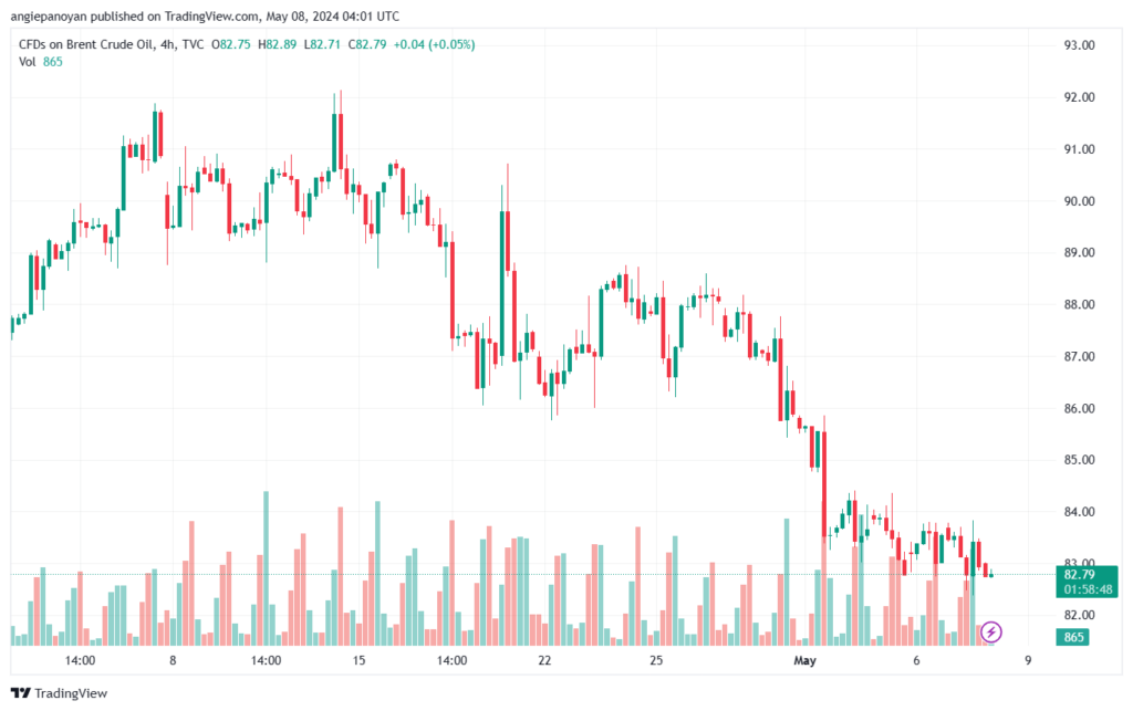 تحليل خام برنت 8-5-2024 BRENT OIL