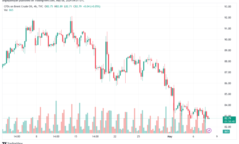 تحليل خام برنت 8-5-2024 BRENT OIL