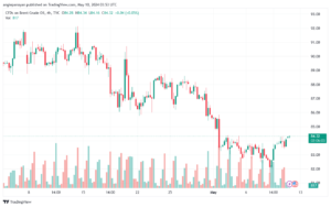 تحليل خام برنت10-5-2024 BRENT OIL