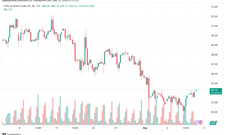 تحليل خام برنت10-5-2024 BRENT OIL