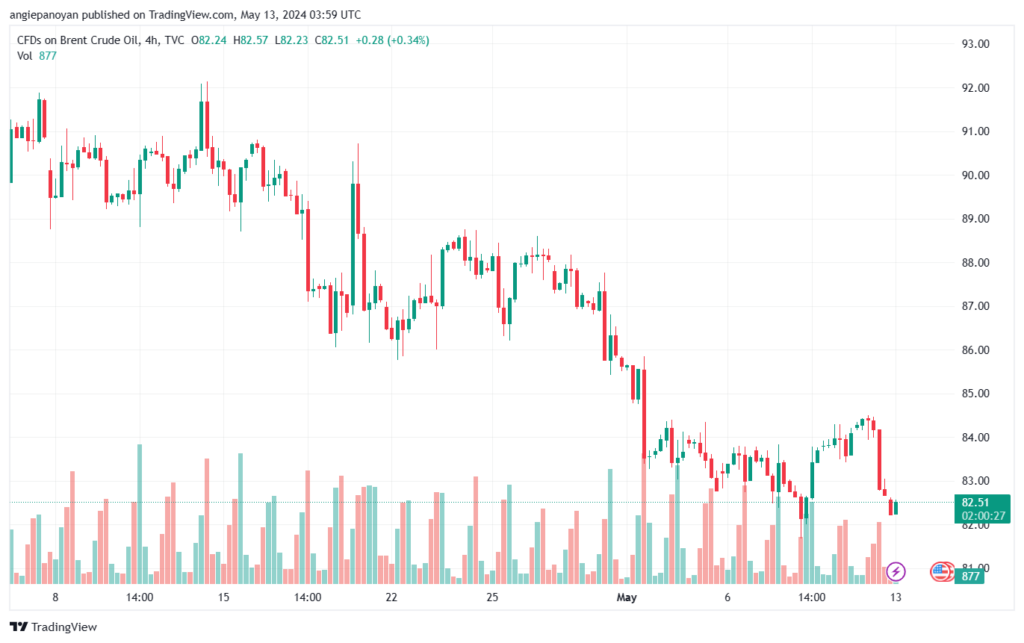 تحليل خام برنت13-5-2024 BRENT OIL