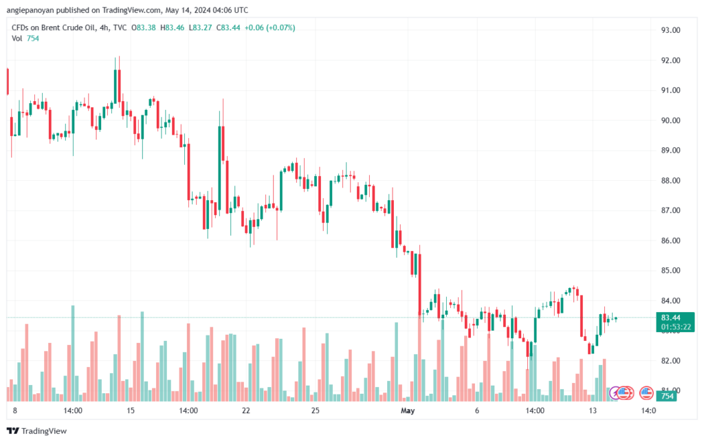 تحليل خام برنت14-5-2024 BRENT OIL