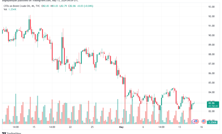 تحليل خام برنت15-5-2024 BRENT OIL