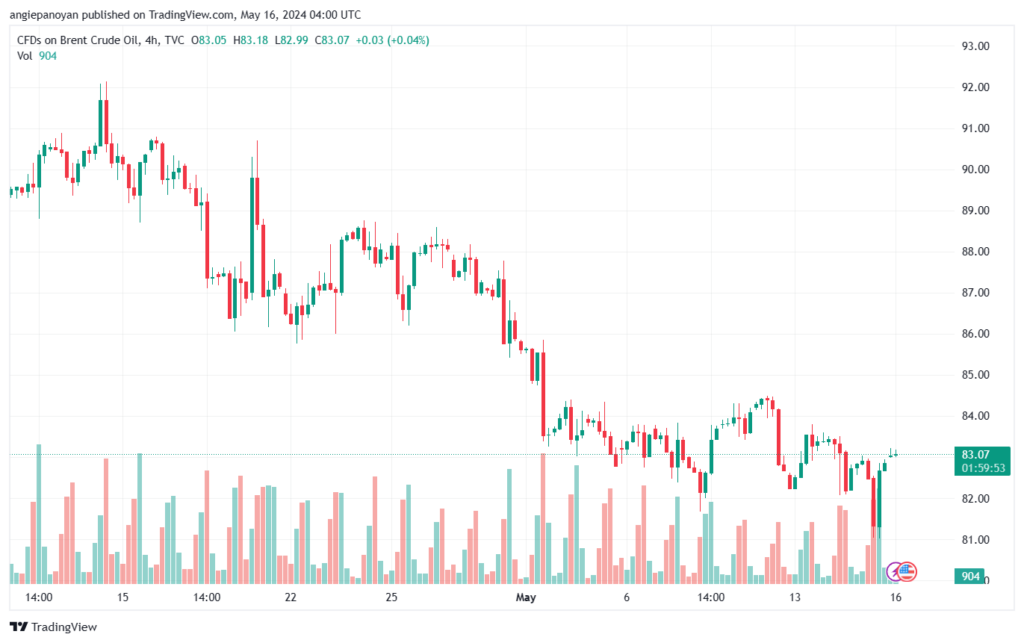 تحليل خام برنت16-5-2024 BRENT OIL