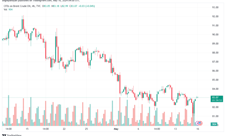 تحليل خام برنت16-5-2024 BRENT OIL