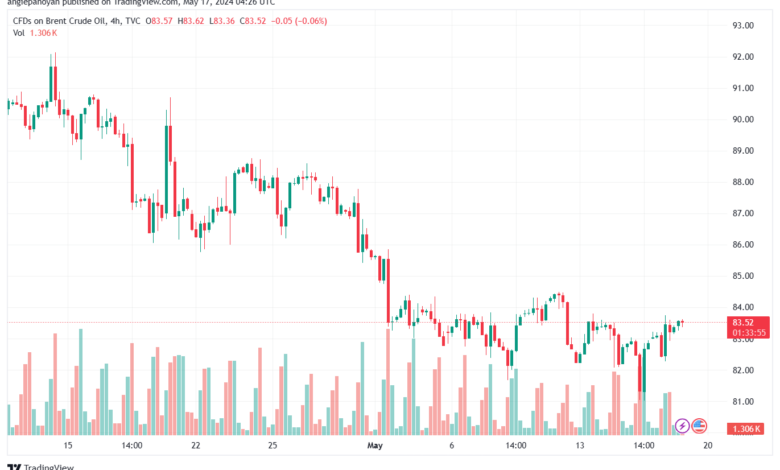 تحليل خام برنت17-5-2024 BRENT OIL