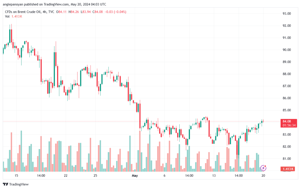 تحليل خام برنت20-5-2024 BRENT OIL