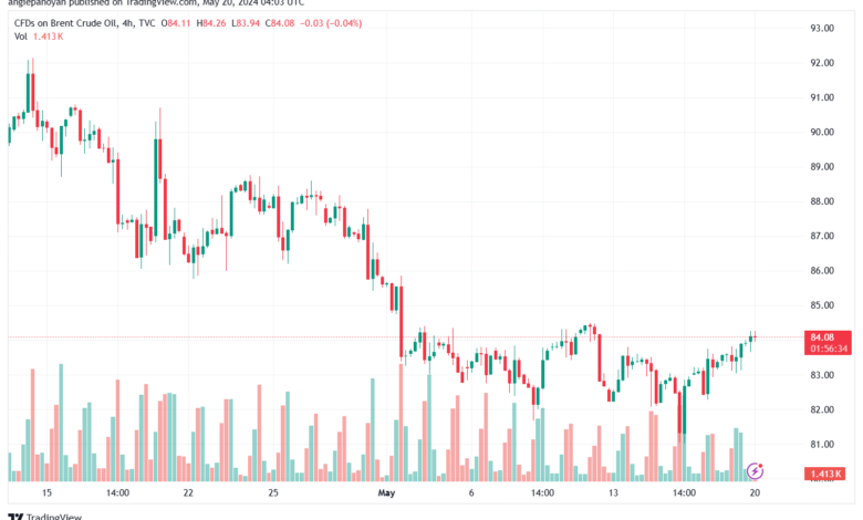 تحليل خام برنت20-5-2024 BRENT OIL