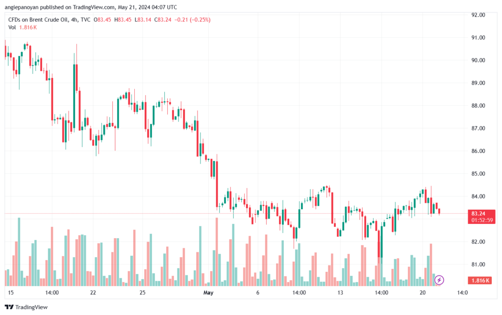 تحليل خام برنت21-5-2024 BRENT OIL