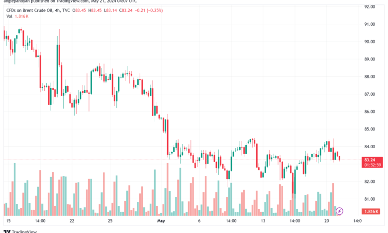 تحليل خام برنت21-5-2024 BRENT OIL
