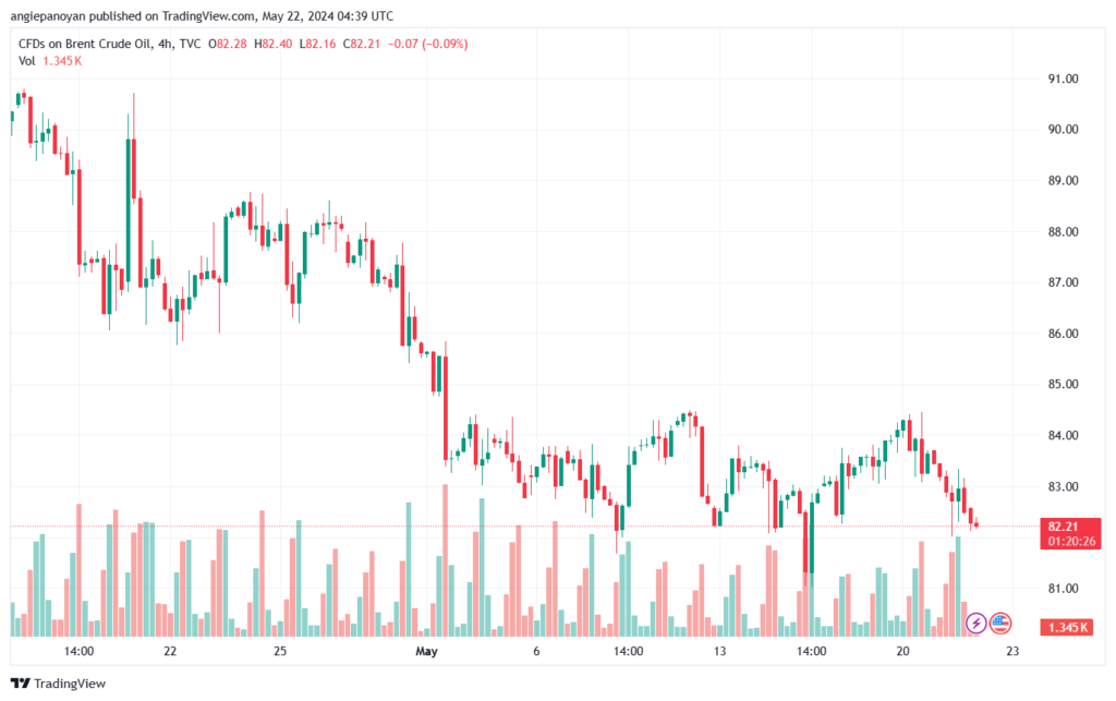 تحليل خام برنت22-5-2024 BRENT OIL