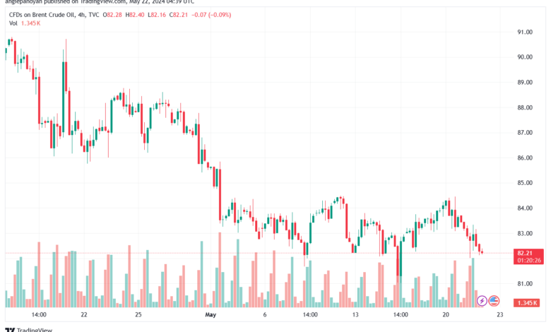 تحليل خام برنت22-5-2024 BRENT OIL