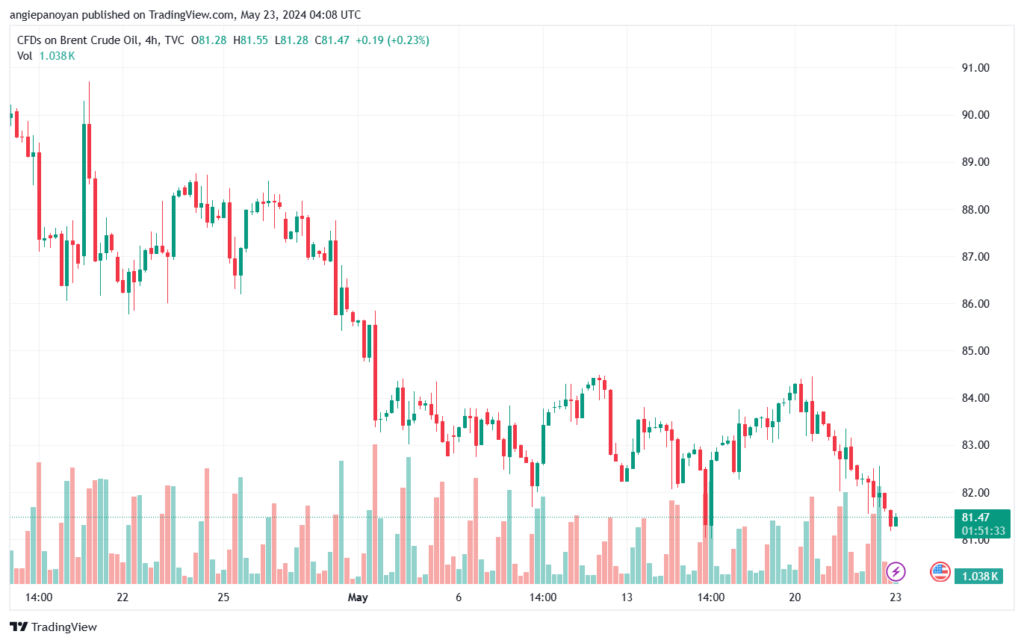 تحليل خام برنت23-5-2024 BRENT OIL
