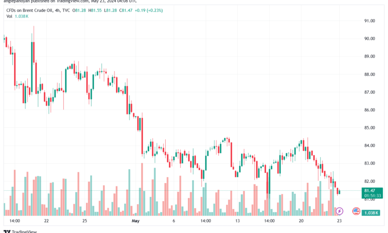 تحليل خام برنت23-5-2024 BRENT OIL