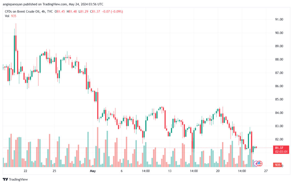 تحليل خام برنت24-5-2024 BRENT OIL