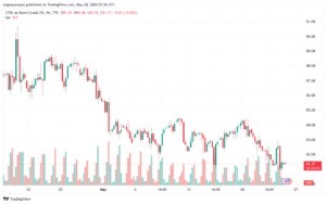 تحليل خام برنت24-5-2024 BRENT OIL