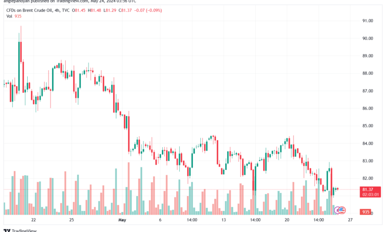 تحليل خام برنت24-5-2024 BRENT OIL