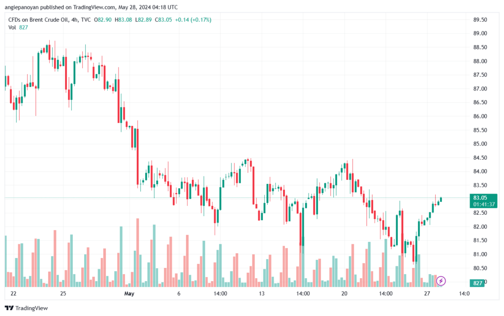 تحليل خام برنت28-5-2024 BRENT OIL