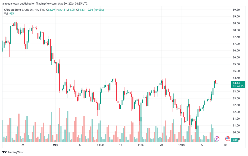 تحليل خام برنت29-5-2024 BRENT OIL