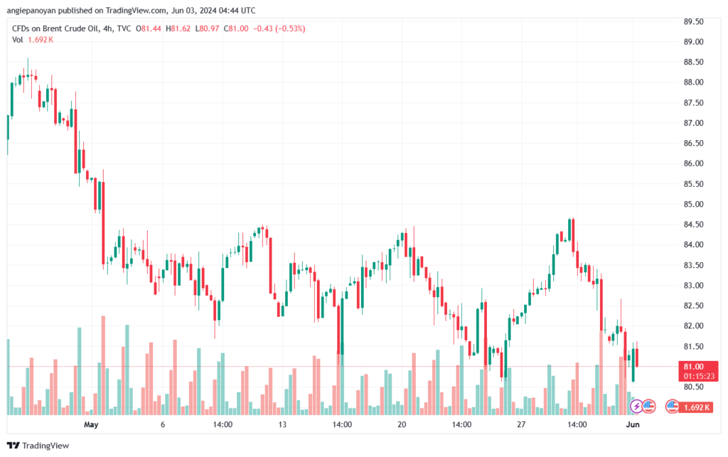 تحليل خام برنت3-6-2024 BRENT OIL