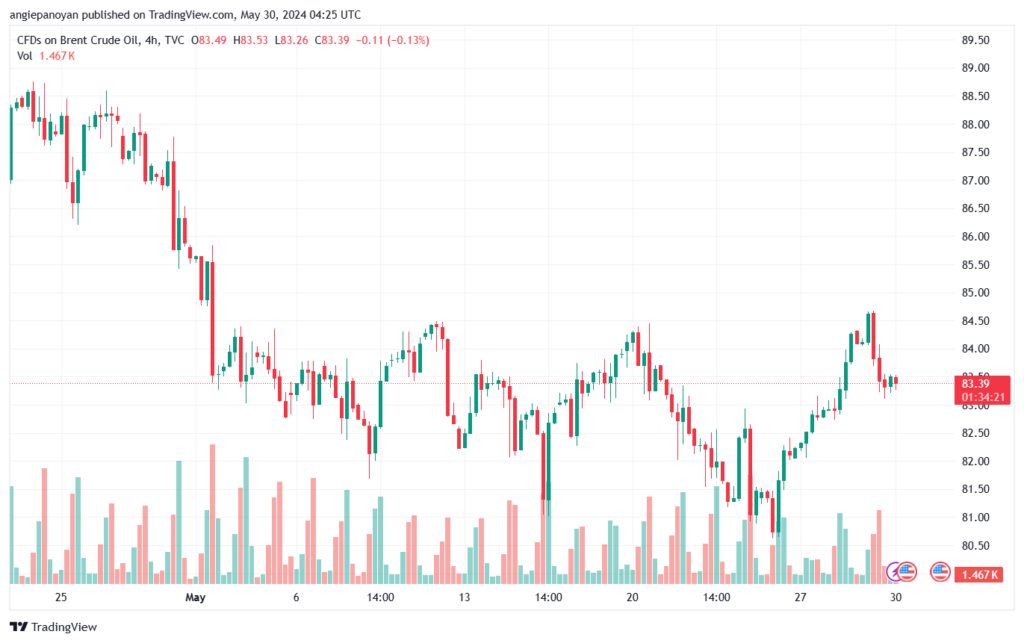 تحليل خام برنت30-5-2024 BRENT OIL
