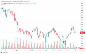 تحليل خام برنت30-5-2024 BRENT OIL