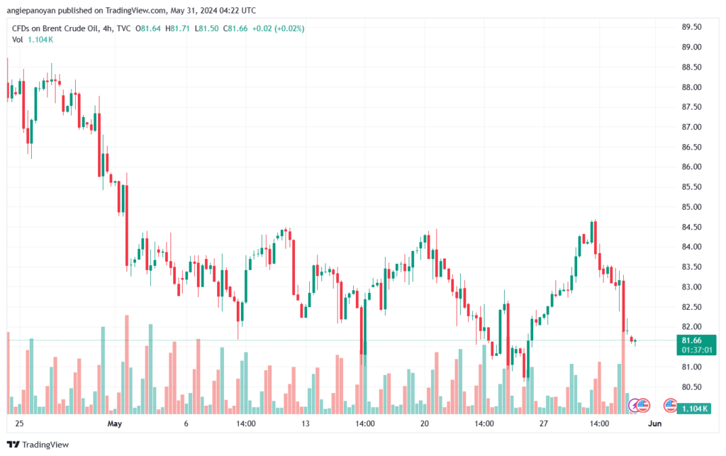 تحليل خام برنت31-5-2024 BRENT OIL