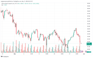 تحليل خام برنت31-5-2024 BRENT OIL
