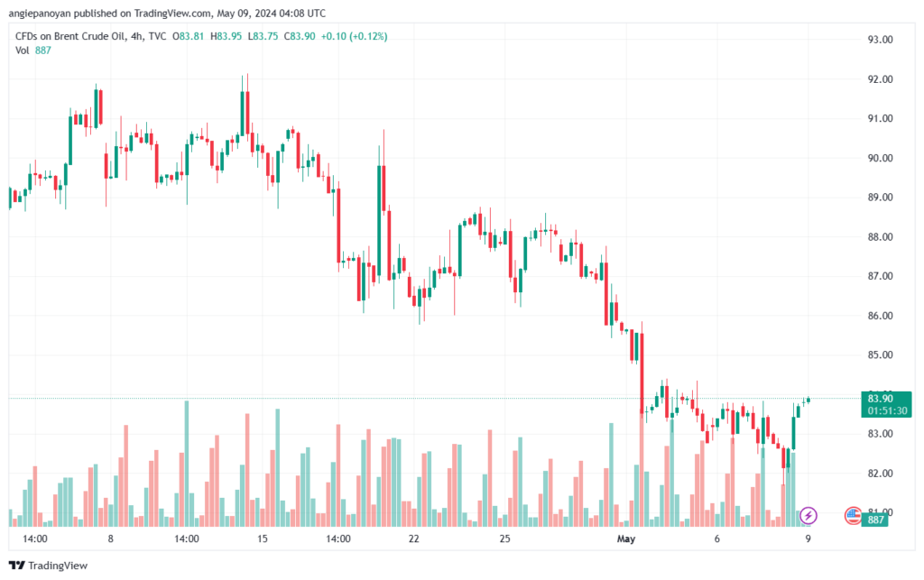 تحليل خام برنت9-5-2024 BRENT OIL