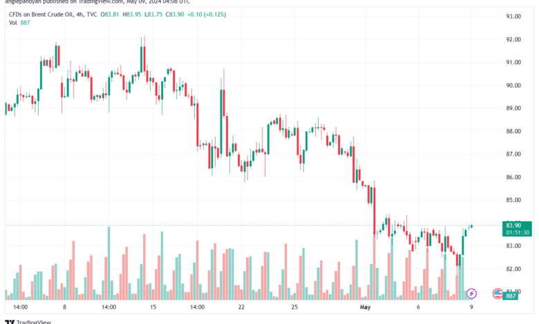 تحليل خام برنت9-5-2024 BRENT OIL