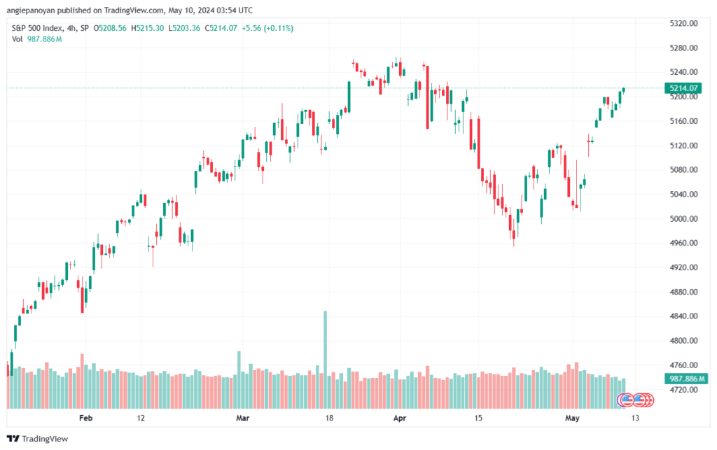 تحليل ستاندرد آند بورز 10-5-2024 S&P 500