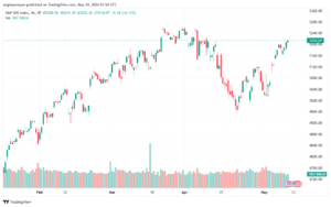 تحليل ستاندرد آند بورز 10-5-2024 S&P 500