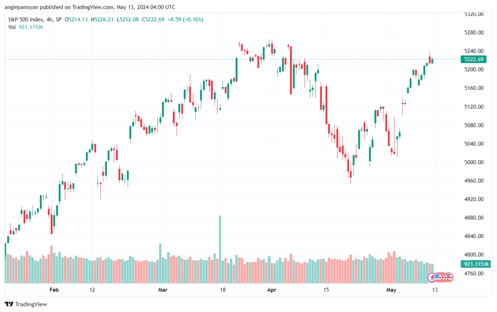 تحليل ستاندرد آند بورز 13-5-2024 S&P 500