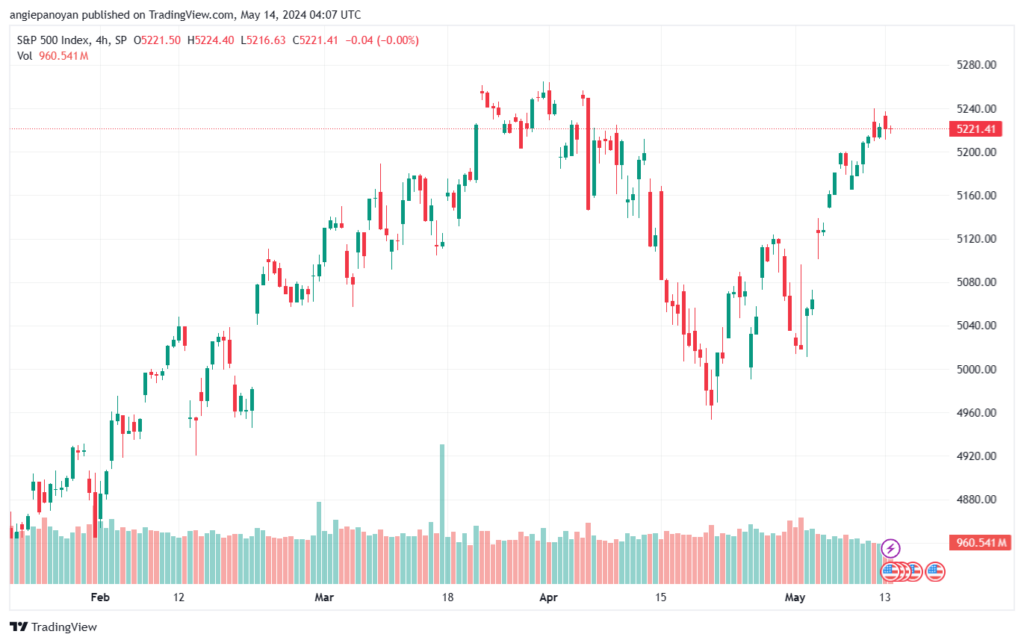 تحليل ستاندرد آند بورز 14-5-2024 S&P 500