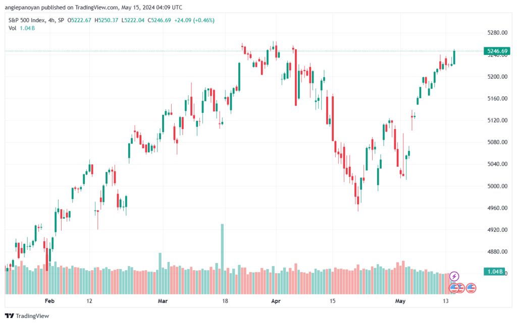 تحليل ستاندرد آند بورز 15-5-2024 S&P 500