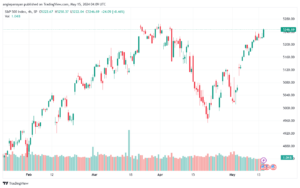 تحليل ستاندرد آند بورز 15-5-2024 S&P 500