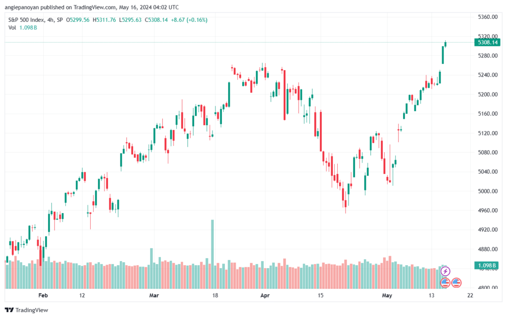 تحليل ستاندرد آند بورز 16-5-2024 S&P 500