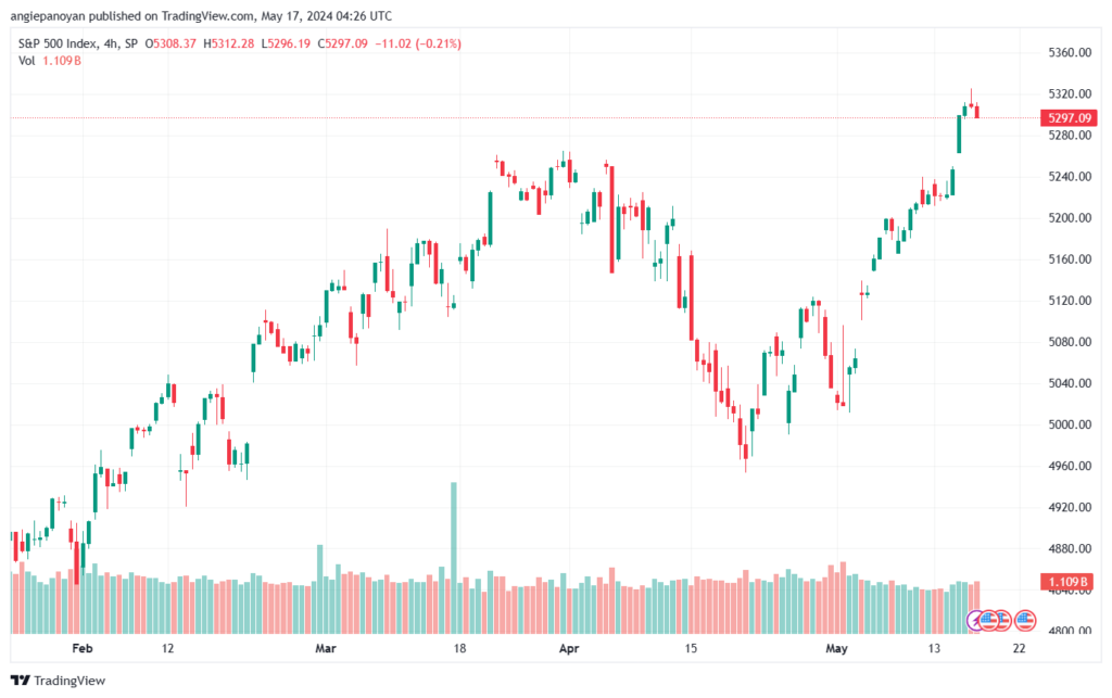 تحليل ستاندرد آند بورز 17-5-2024 S&P 500