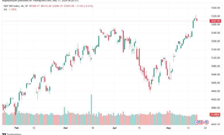 تحليل ستاندرد آند بورز 17-5-2024 S&P 500