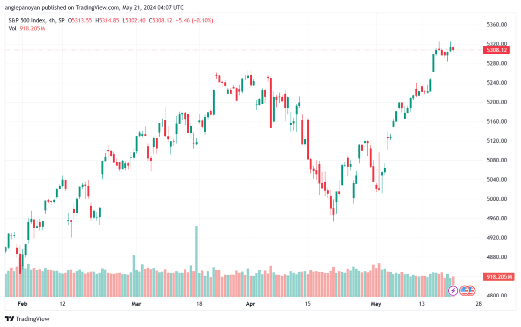 تحليل ستاندرد آند بورز 21-5-2024 S&P 500