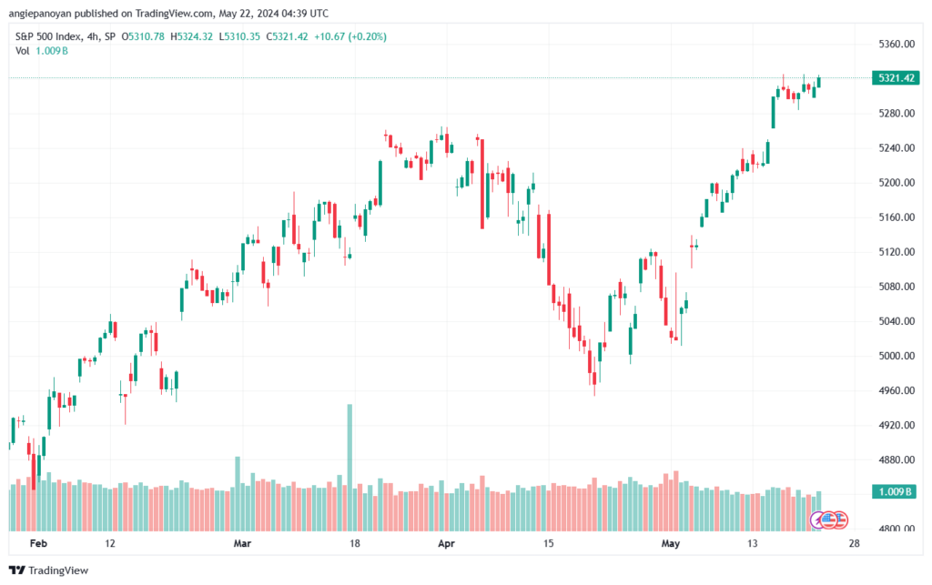 تحليل ستاندرد آند بورز 22-5-2024 S&P 500