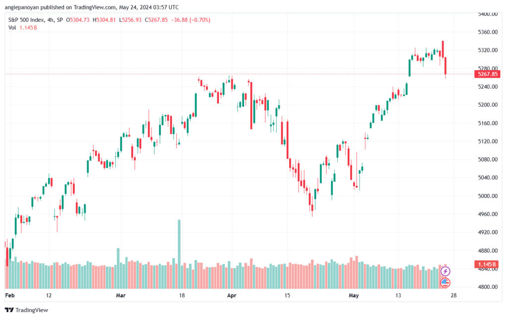 تحليل ستاندرد آند بورز 24-5-2024 S&P 500
