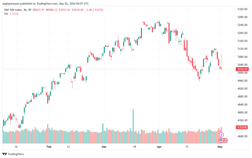 تحليل ستاندرد آند بورز 252024 S&P 500