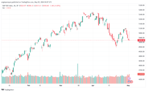 تحليل ستاندرد آند بورز 252024 S&P 500