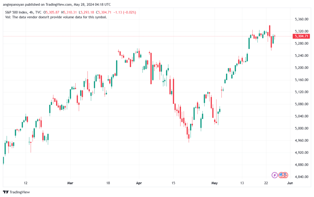 تحليل ستاندرد آند بورز 28-5-2024 S&P 500