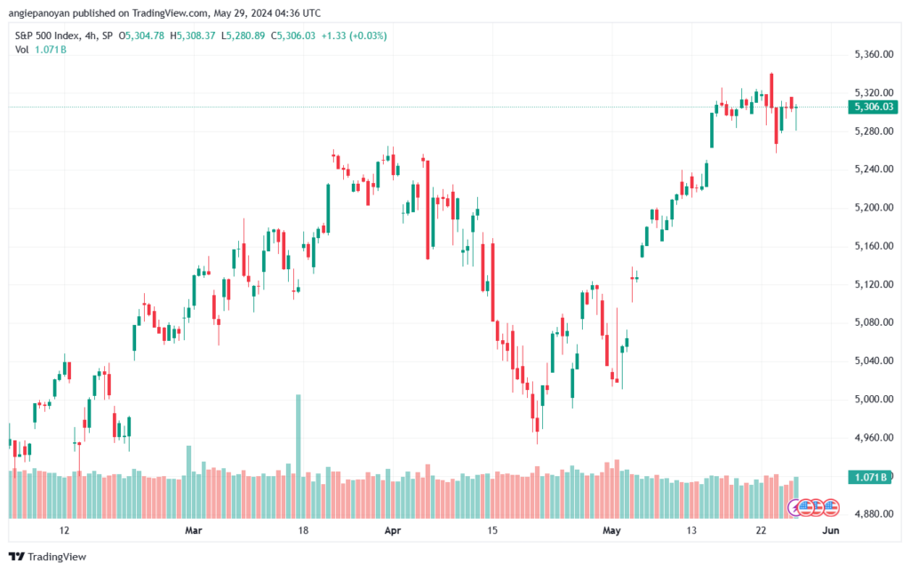 تحليل ستاندرد آند بورز 29-5-2024 S&P 500