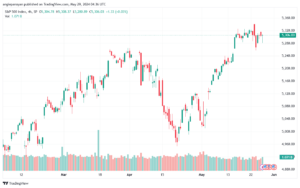 تحليل ستاندرد آند بورز 29-5-2024 S&P 500