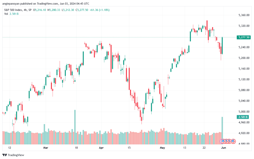 تحليل ستاندرد آند بورز 3-6-2024 S&P 500